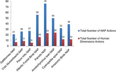 Human Dimensions of the Reintroduction of Brazilian Birds